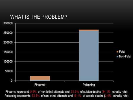WHAT IS THE PROBLEM? Firearms represent 0.8% of non-lethal attempts and 51.5% of suicide deaths (84.1% lethality rate) Poisoning represents 52.6% of non-lethal.