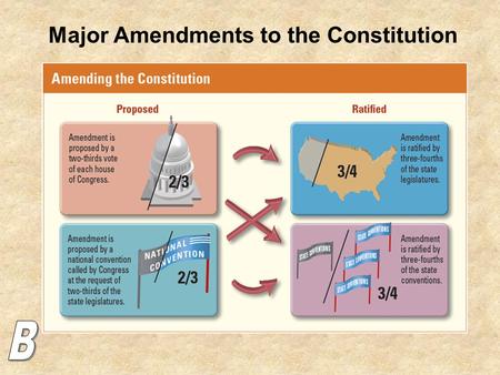 Major Amendments to the Constitution. The Constitution Has only been amended (changed) 27 times. The first 10: The Bill of Rights They’re all important,