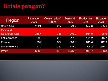 Krisis pangan? Region Population 2025 Consumption/ Capita Demand 2025 Production 2025 Balance 2025 South Asia2021237549.7524.6-25.1 East and Southeast.