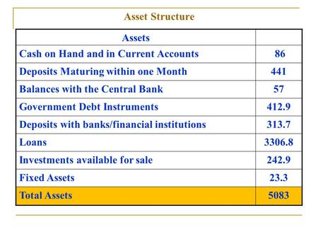 Asset Structure Assets Cash on Hand and in Current Accounts 86 Deposits Maturing within one Month441 Balances with the Central Bank57 Government Debt Instruments412.9.