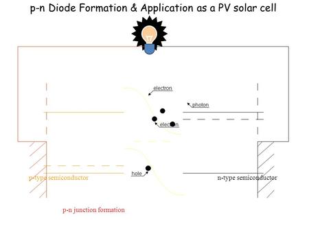 P-type semiconductorn-type semiconductor p-n junction formation electron photon electron hole p-n Diode Formation & Application as a PV solar cell.