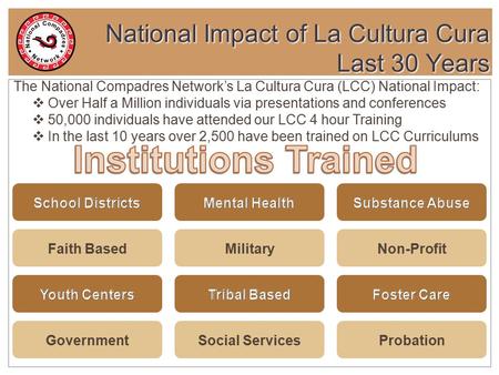National Impact of La Cultura Cura Last 30 Years 1 The National Compadres Network’s La Cultura Cura (LCC) National Impact:  Over Half a Million individuals.