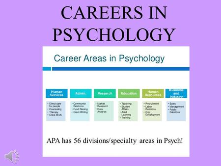 CAREERS IN PSYCHOLOGY APA has 56 divisions/specialty areas in Psych!