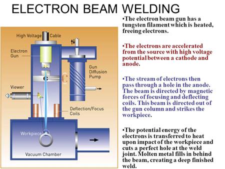 ELECTRON BEAM WELDING The electron beam gun has a tungsten filament which is heated, freeing electrons. The electrons are accelerated from the source with.