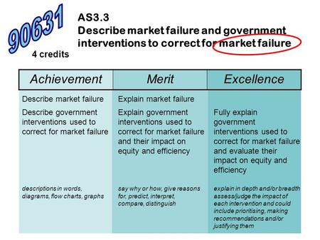 AS3.3 Describe market failure and government interventions to correct for market failure 4 credits Describe market failure Describe government interventions.