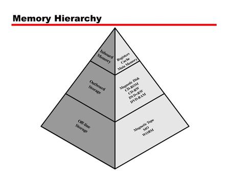 Memory Hierarchy. Hierarchy List Registers L1 Cache L2 Cache Main memory Disk cache Disk Optical Tape.