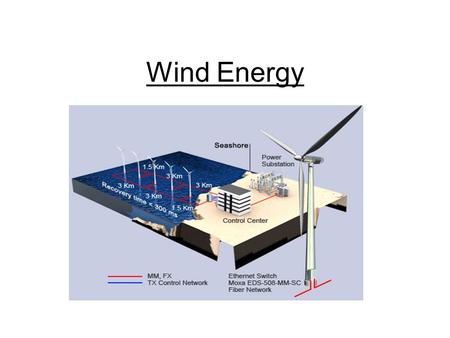 Wind Energy. How does wind energy work? The wind blows on the blades and makes them turn. The blades turns a shaft inside the nacelle (the box at the.
