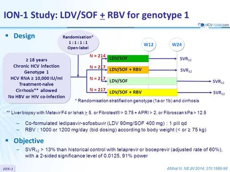 ION-1  Design LDV/SOF LDV/SOF + RBV Randomisation* 1 : 1 : 1 : 1 Open-label ION-1 Study: LDV/SOF + RBV for genotype 1 W24W12 ≥ 18 years Chronic HCV infection.