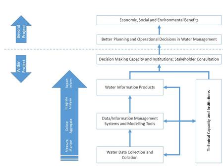 Economic, Social and Environmental Benefits Better Planning and Operational Decisions in Water Management Decision Making Capacity and Institutions; Stakeholder.