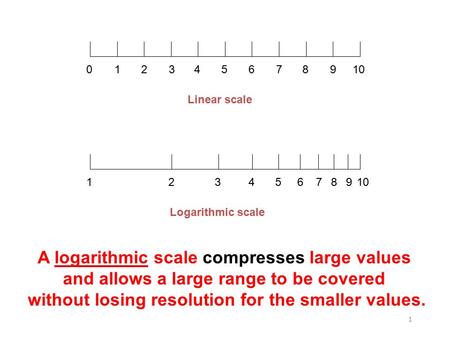 1 12345678910 123456789 0 Logarithmic scale Linear scale A logarithmic scale compresses large values and allows a large range to be covered without losing.