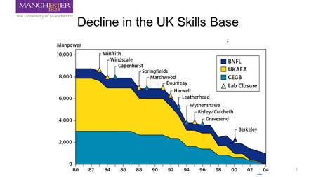Decline in the UK Skills Base 1. New Build Nuclear Workforce Demand Source: NESA 2.