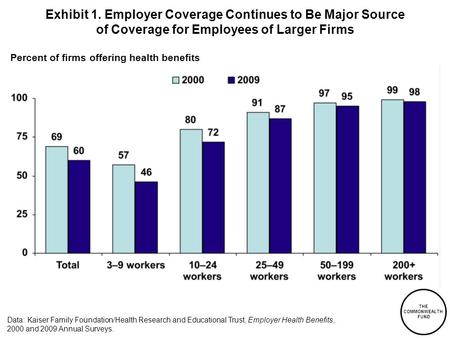 THE COMMONWEALTH FUND Exhibit 1. Employer Coverage Continues to Be Major Source of Coverage for Employees of Larger Firms Percent of firms offering health.
