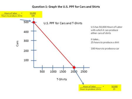 500 400 300 200 100 5001000150020002500 U.S. PPF for Cars and T-Shirts Cars T-Shirts U.S has 50,000 Hours of Labor with which it can produce either cars.