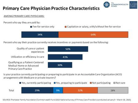 SOURCE: The Kaiser Family Foundation/Commonwealth Fund 2015 National Survey of Primary Care Providers (conducted January 5 – March 30, 2015) Primary Care.