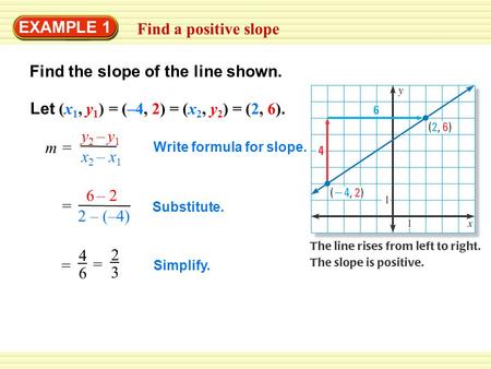 EXAMPLE 1 Find a positive slope Let (x 1, y 1 ) = (–4, 2) = (x 2, y 2 ) = (2, 6). m = y 2 – y 1 x 2 – x 1 6 – 2 2 – (–4) = = 4 6 2 3 = Simplify. Substitute.