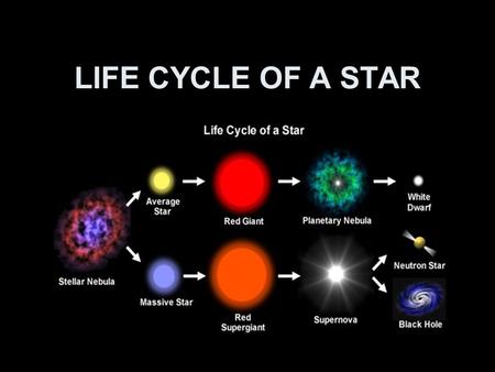 LIFE CYCLE OF A STAR.