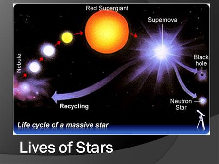 Studying the Lives of Stars  Stars don’t last forever  Each star is born, goes through its life cycle, and eventually die.