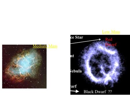 Recap: Death of Stars: Low and Medium Mass Red Giant Main Sequence Star Planetary Nebula White Dwarf Black Dwarf ?? Red Dwarf Low Mass Medium Mass.