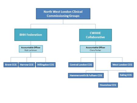 North West London Clinical Commissioning Groups