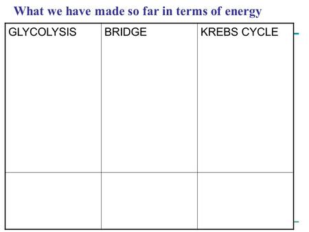 Copyright © 2005 Pearson Education, Inc. publishing as Benjamin Cummings What we have made so far in terms of energy GLYCOLYSISBRIDGEKREBS CYCLE.