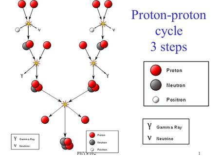 PHYS 1621 Proton-proton cycle 3 steps. PHYS 1622 Layers of the Sun Mostly Hydrogen with about 25% Helium. Small amounts of heavier elements Gas described.
