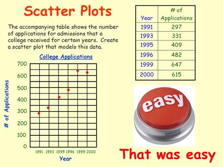 Scatter Plots The accompanying table shows the number of applications for admissions that a college received for certain years. Create a scatter plot.