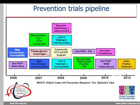 Www.global-campaign.orgwww.nhv-mag.org Prevention trials pipeline 2006 2008 2009 2010 2007 2012 MOSY3. Willard Cates, HIV Prevention Research: The Optimist’s.