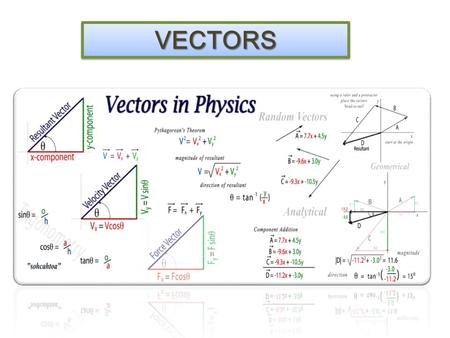 VECTORSVECTORS Vectors and Scalars A vector has magnitude as well as direction. Some vector quantities: displacement, velocity, force, momentum.