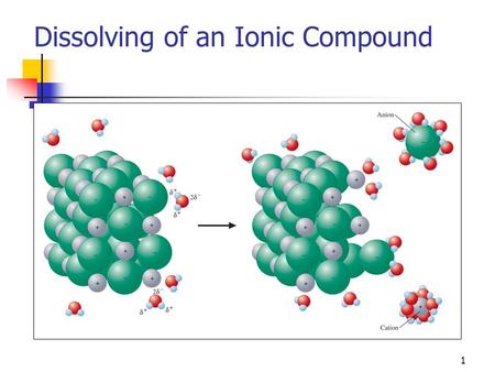 Dissolving of an Ionic Compound 1. Figure 7-2 p124.