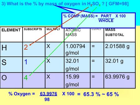 3) What is the % by mass of oxygen in H 2 SO 4 ? [ GFM=98] ELEMENT SUBSCRIPTSMULTIPLY ATOMIC MASS EQUALS MASS SUBTOTAL H 2 X1.00794 g/mol =2.01588 g S.