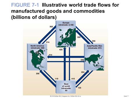© 2006 McGraw-Hill Companies, Inc., McGraw-Hill/IrwinSlide 7-7 FIGURE 7-1 FIGURE 7-1 Illustrative world trade flows for manufactured goods and commodities.