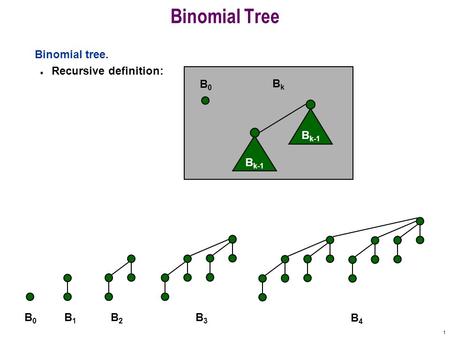 1 Binomial Tree Binomial tree. n Recursive definition: B k-1 B0B0 BkBk B0B0 B1B1 B2B2 B3B3 B4B4.