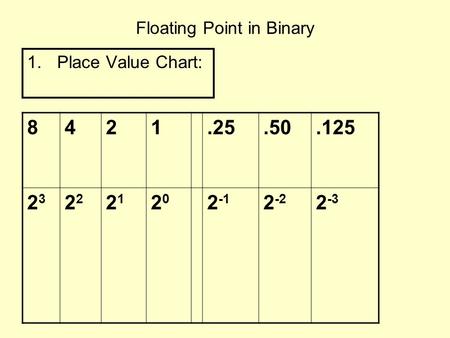 Floating Point in Binary 1.Place Value Chart: 8421.25.50.125 23232 2121 2020 2 -1 2 -2 2 -3.