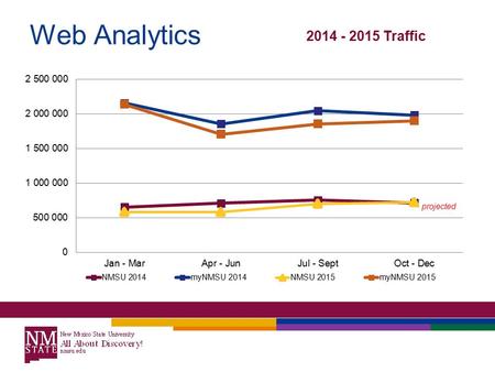 Web Analytics 2014 - 2015 Traffic projected. Web Analytics Direct Traffic to myNMSU increased, Referral Traffic from homepage decreased 2014 – 2015 myNMSU.
