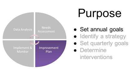 Data Analysis Needs Assessment Improvement Plan Implement & Monitor ●Set annual goals ●Identify a strategy ●Set quarterly goals ●Determine interventions.