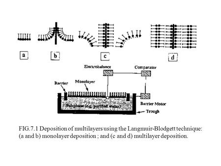 FIG.7.1 Deposition of multilayers using the Langmuir-Blodgett technique: (a and b) monolayer deposition ; and (c and d) multilayer deposition.
