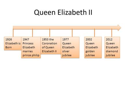 Queen Elizabeth II 1926 Elizabeth is Born 1947 Princess Elizabeth marries prince philip 1947 Princess Elizabeth marries prince philip 1953 the Coronation.