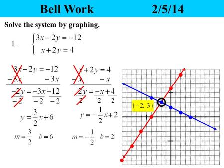 Bell Work2/5/14 Solve the system by graphing. Yesterday’s Homework 1.Any questions? 2.Please pass your homework to the front. Make sure the correct heading.