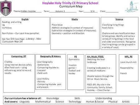Hoylake Holy Trinity CE Primary School Theme:Hidden Hoylake Term:Autumn 1 Year:3/ 4 Class: Curriculum Map Our curriculum has a balance of: Knowledge SkillsUnderstanding.