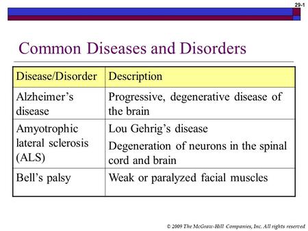 © 2009 The McGraw-Hill Companies, Inc. All rights reserved 29-1 Common Diseases and Disorders Disease/DisorderDescription Alzheimer’s disease Progressive,