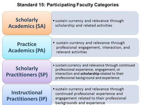 Sustain currency and relevance through scholarship and related activities Scholarly Academics (SA) sustain currency and relevance through professional.