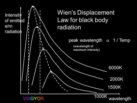 Wavelength Intensity of emitted e/m radiation 6000K 2000K 1500K 1000K VIBGYOR Wien’s Displacement Law for black body radiation peak wavelength  1 / Temp.