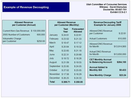 Example of Revenue Decoupling Utah Committee of Consumer Services Witness: David Dismukes Docket No. 05-057-T01 Exhibit CCS-2.1 Allowed Revenue per Customer.