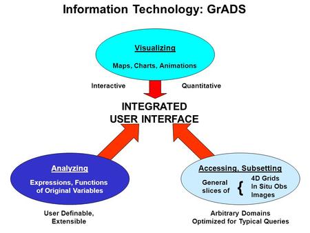 Information Technology: GrADS INTEGRATED USER INTERFACE Maps, Charts, Animations Expressions, Functions of Original Variables General slices of { 4D Grids.