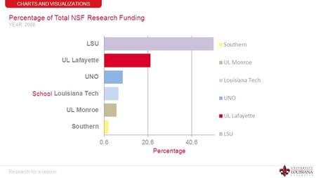 Research for a reason. CHARTS AND VISUALIZATIONS Percentage of Total NSF Research Funding YEAR: 2008.