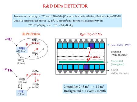 Tracking (wire chamber) Shield radon, neutron,  Source foil (40 mg/cm 2 ) Scintillator + PMT 2 modules 2  3 m 2 → 12 m 2 Background < 1 event / month.