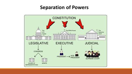 Separation of Powers. Legislative Branch ARTICLE 1 OF THE CONSTITUTION.