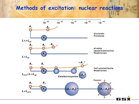 Methods of excitation: nuclear reactions