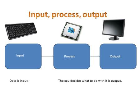 Input ProcessOutput Data is input.The cpu decides what to do with it is output.