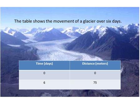 Time (days)Distance (meters) 00 675 The table shows the movement of a glacier over six days.